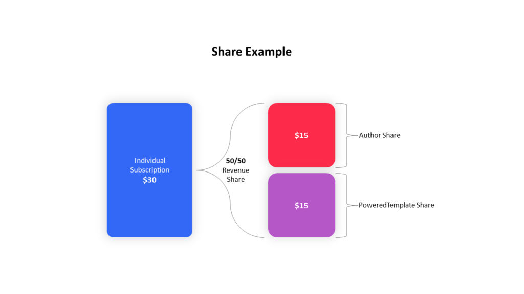 What is the 'Subscriber Share' Model? -- Share Example